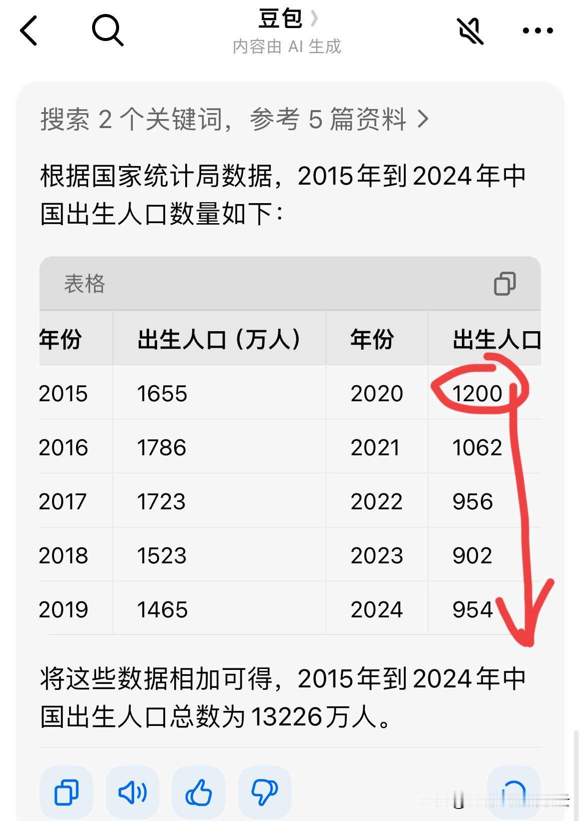 按照目前这5年以来的人口出生数据，

几乎每一年都在1000万左右徘徊，甚至都低