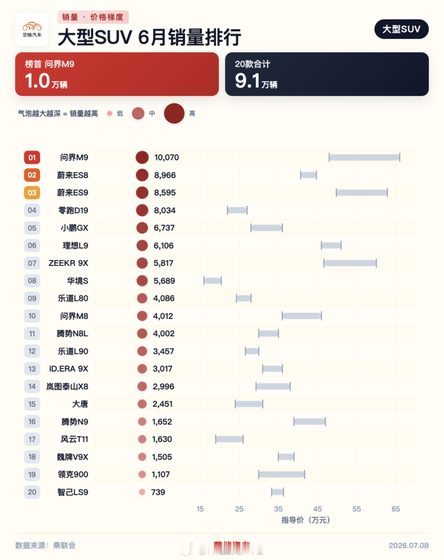 8系和9系SUV，是今年的重点，但是客观来说，玩家多了，整体大家也疲惫了。30万