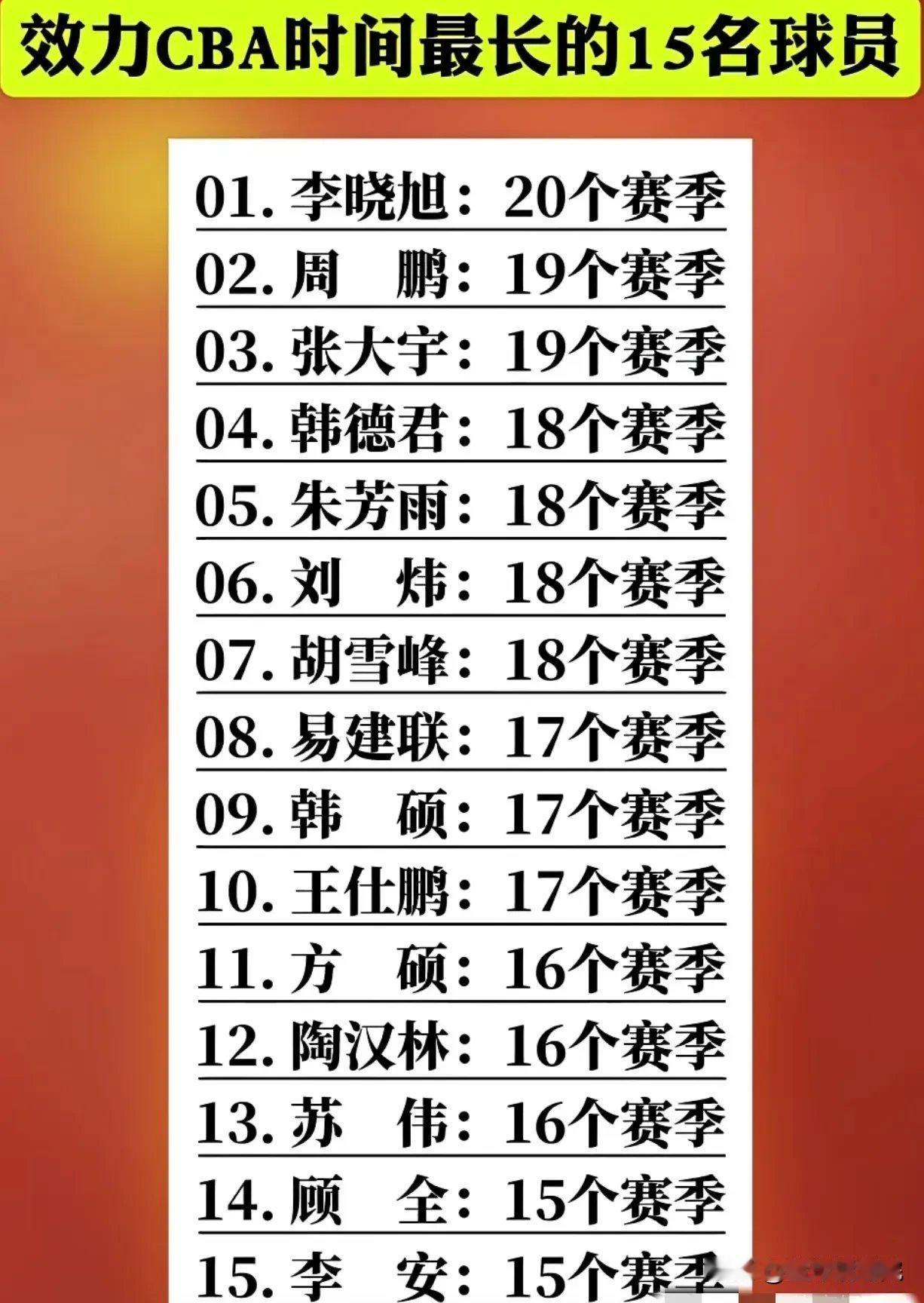 李晓旭将开启CBA第20个赛季。这位辽宁男篮的老将，职业生涯从未换过球队。他成了