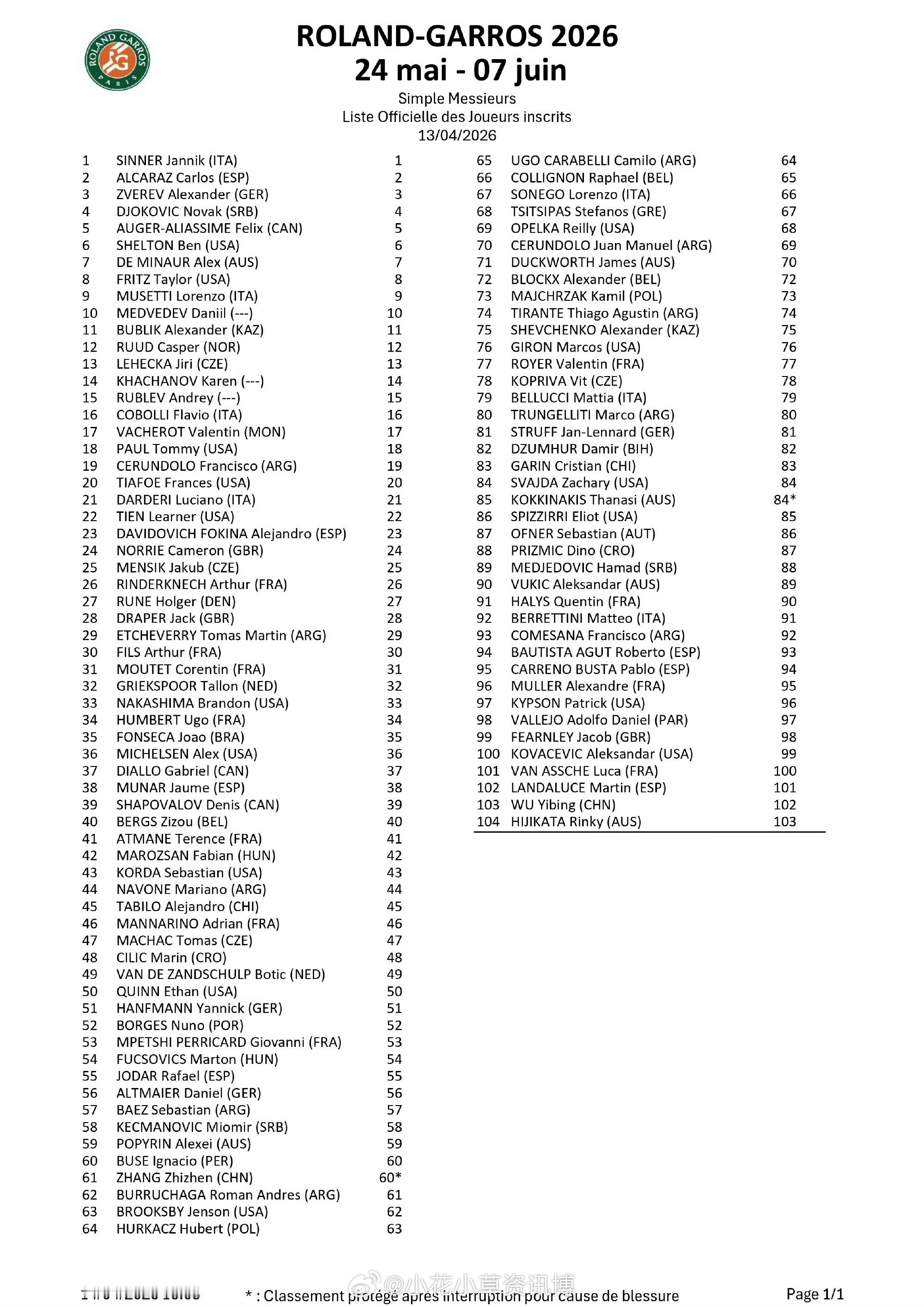 小花小草资讯 【法网2026】男单正赛名单🇨🇳张之臻 排名保护入围（PR 6
