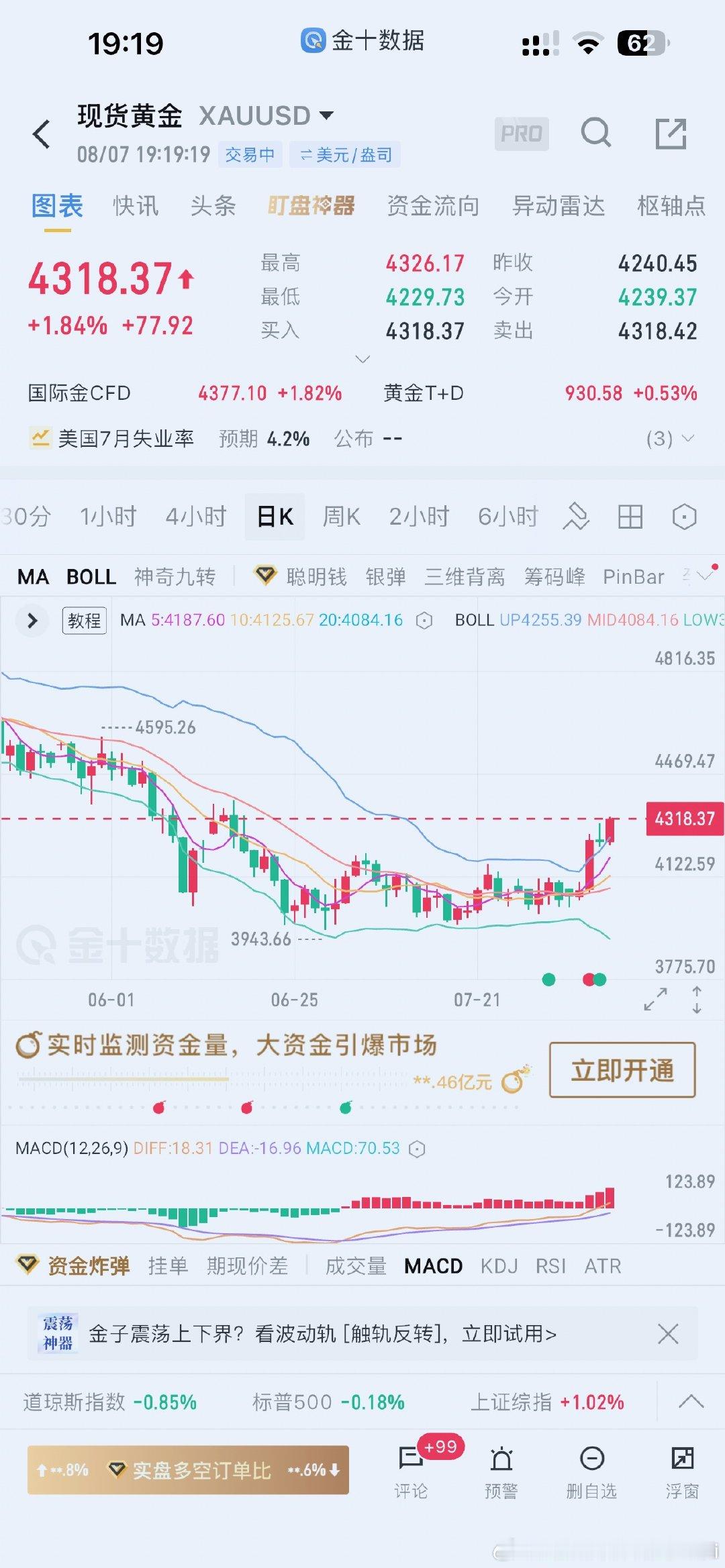 大黄4324了我是昨天4260进去目前60块。后续能不能去摸一摸4380就看晚上