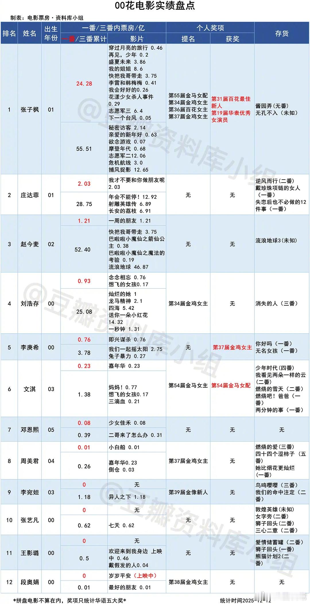 00花电影实绩盘点张子枫、庄达菲、赵今麦、刘浩存、李庚希、文淇、邓恩熙、周美君、