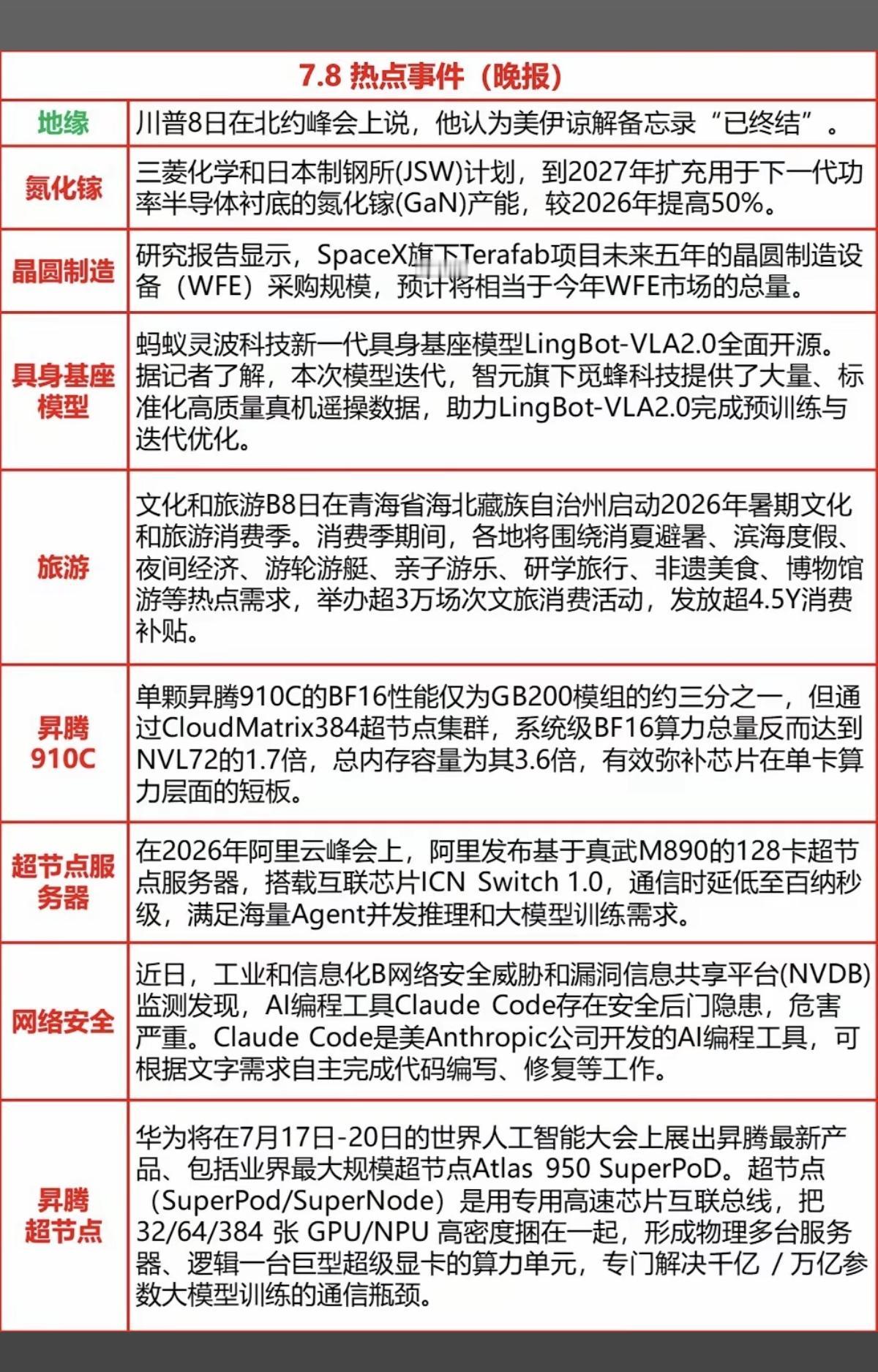 7.08周三  晚间财经信息梳理！

1.美伊又
2.氮化镓
3.晶圆制造
4.