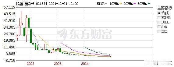 腾盛博药可以抄底捡一点筹码！
50港元跌到1港元完全消化各种负面因素！
就像当年