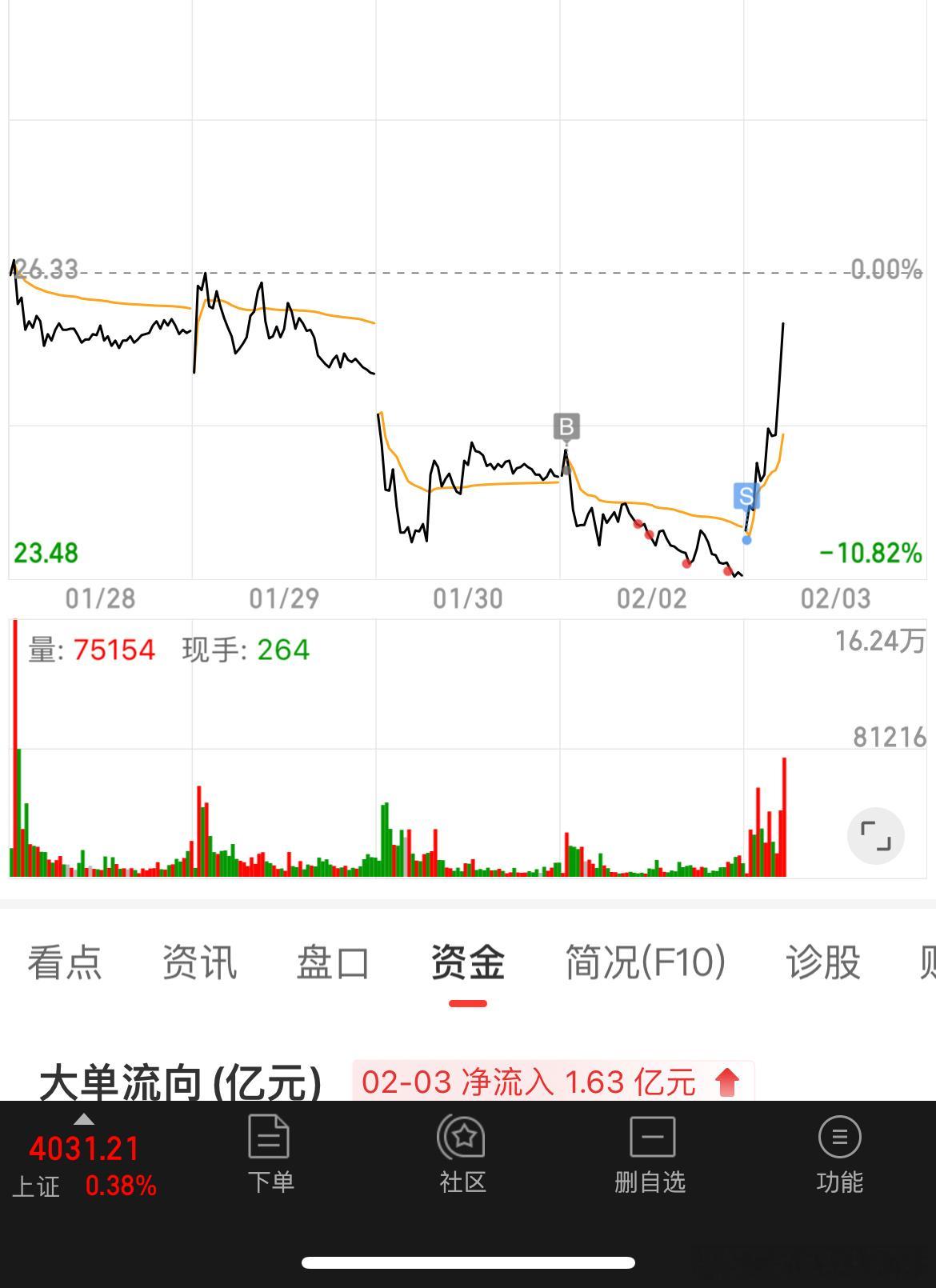 耻辱  早上手一得瑟按错了   这会儿涨停了 