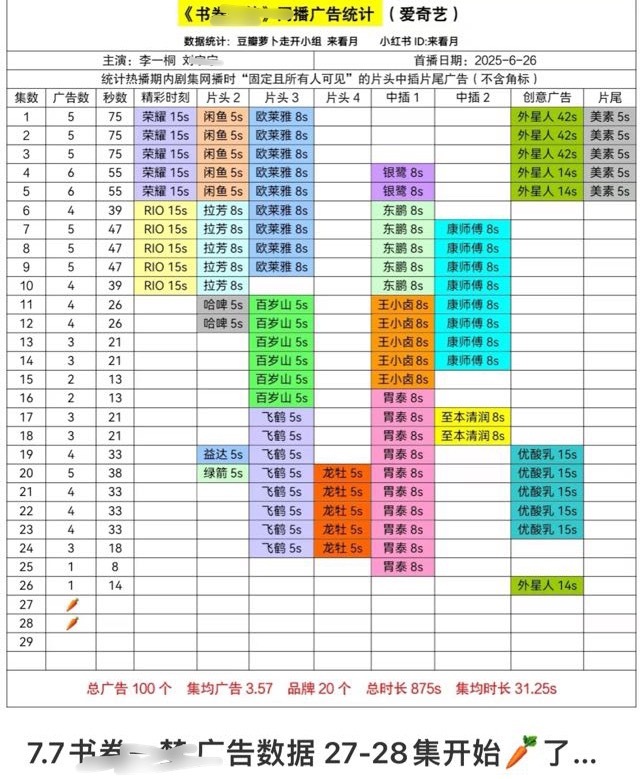 哈哈哈哈哈哈哈，看来大厂s➕也喜欢吃🥕🥕之前拉我们掌心，结果掌心8w看过倍沙