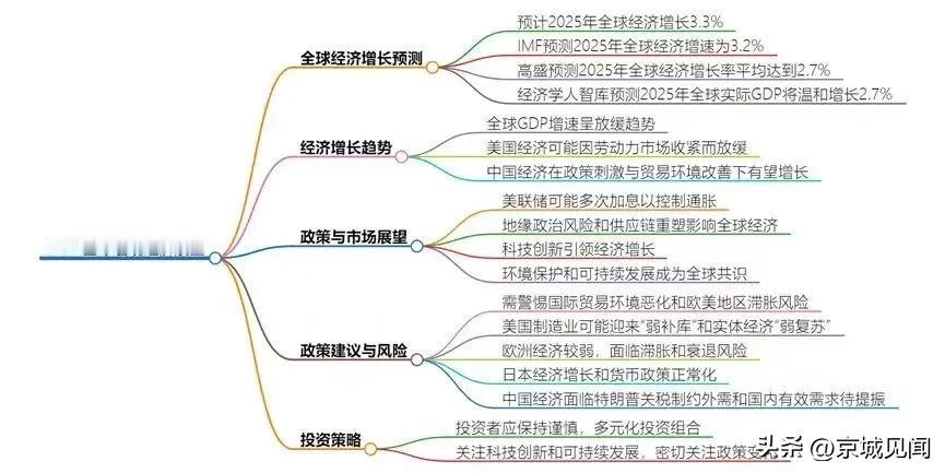 2025年经济展望，全球经济持续增长3.3%！