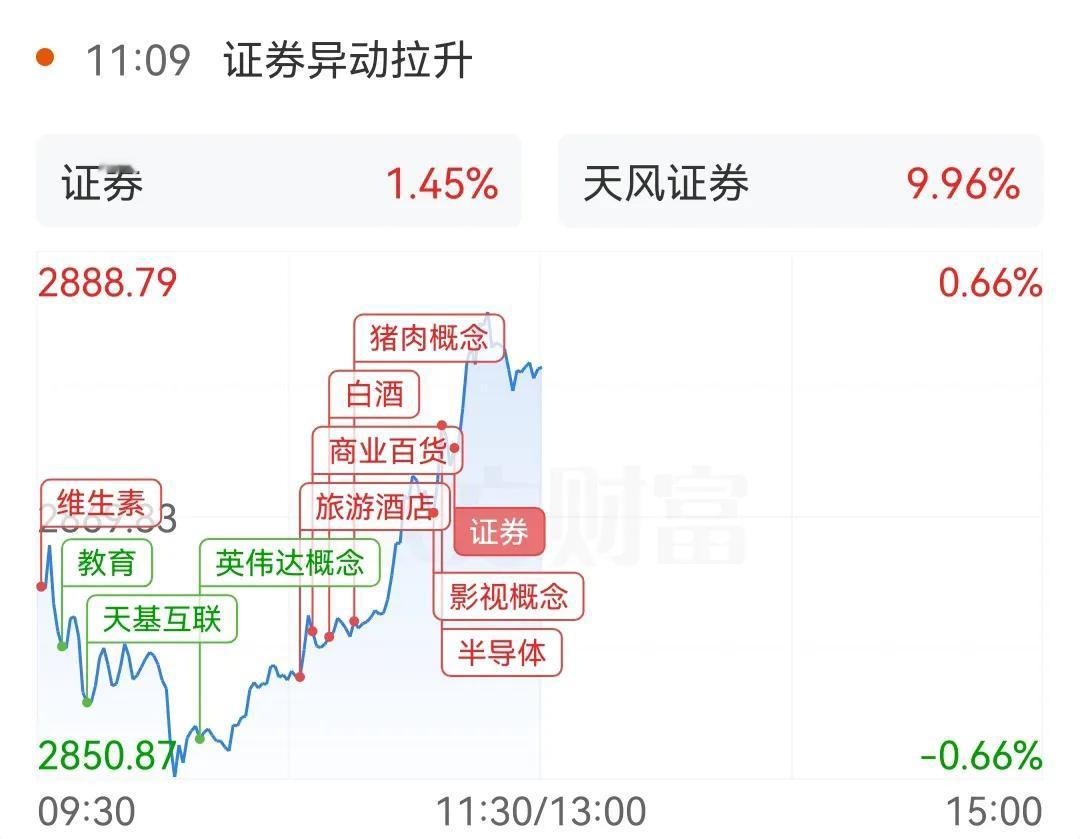 每次的拉升，都要靠白酒和证券，而且还必须是白酒先来，后面才是证券，十年了，都还是