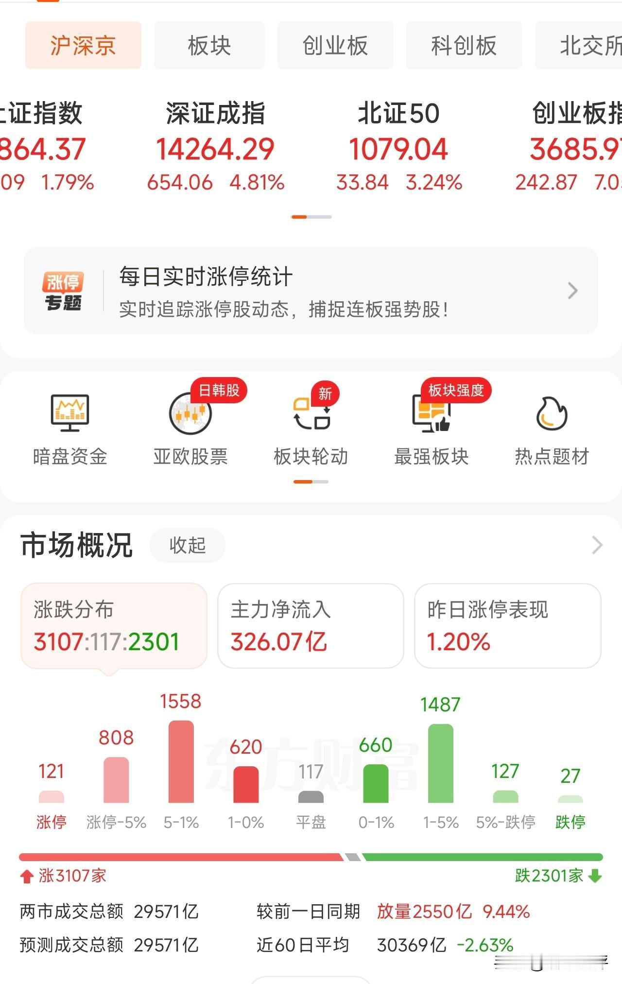 双创板反转不突然，但反转幅度太突然了！
早盘创业板一度下跌2%，科创50一度下跌