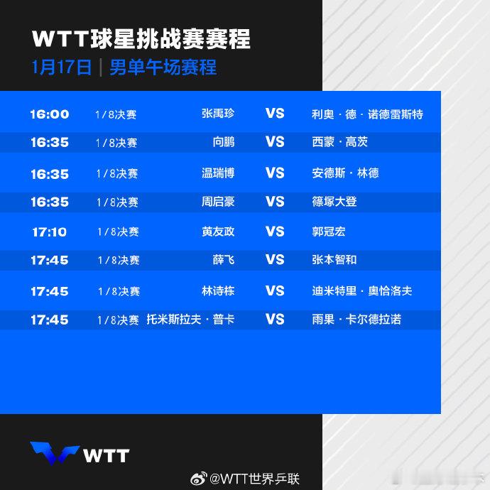 国乒多哈挑战赛1月17日赛程16:00 蒯曼vs佐藤瞳16:35 向鹏vs西蒙·