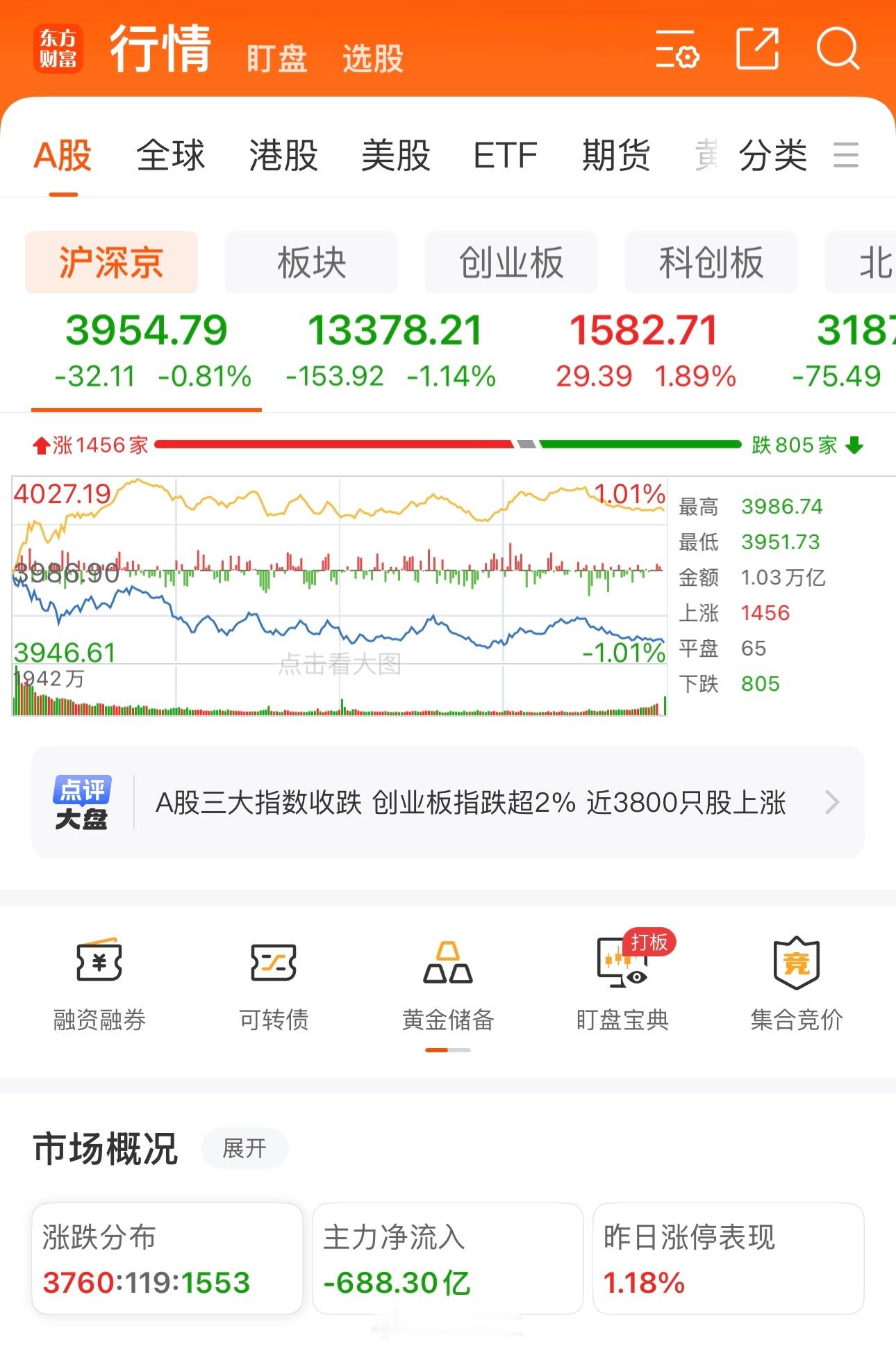a股 板块轮动，个股涨多跌少，市场这样走是非常健康的， ​​​