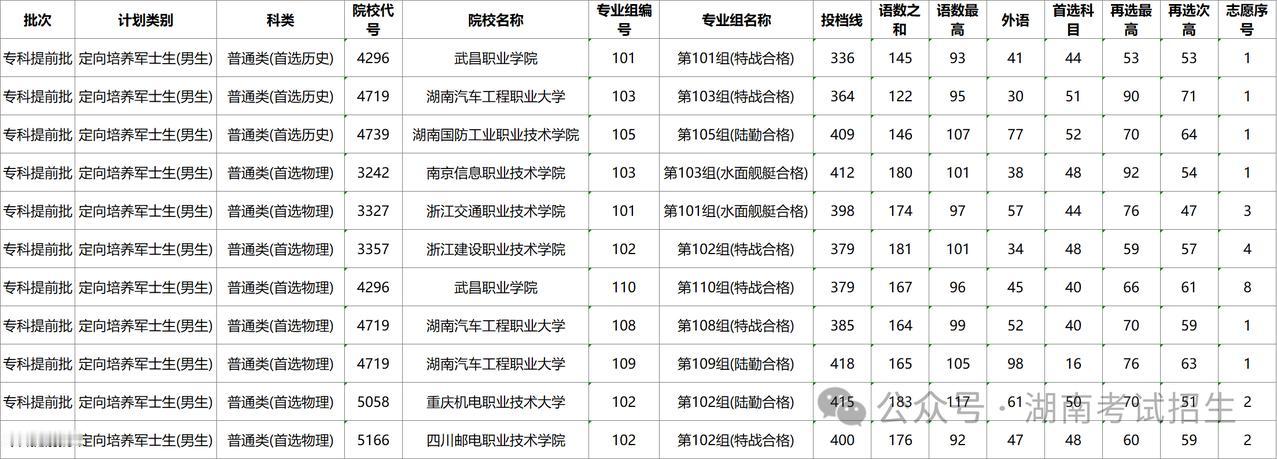 湖南专科提前批征集志愿已投档！

2026年8月4日下午5点，湖南省教育考试院针