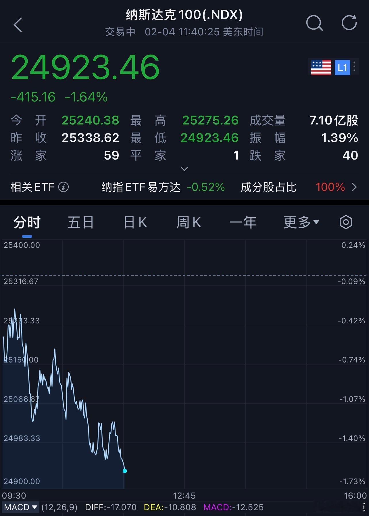 美股爆发AI恐慌性抛售英伟达市值一夜蒸发超8000亿元明天🌶︎🐔宝又有理由跌