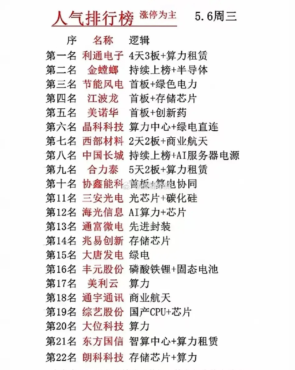 5.6涨停人气榜TOP22：算力半导体引爆全场，谁是资金抱团的人气王？  本次梳