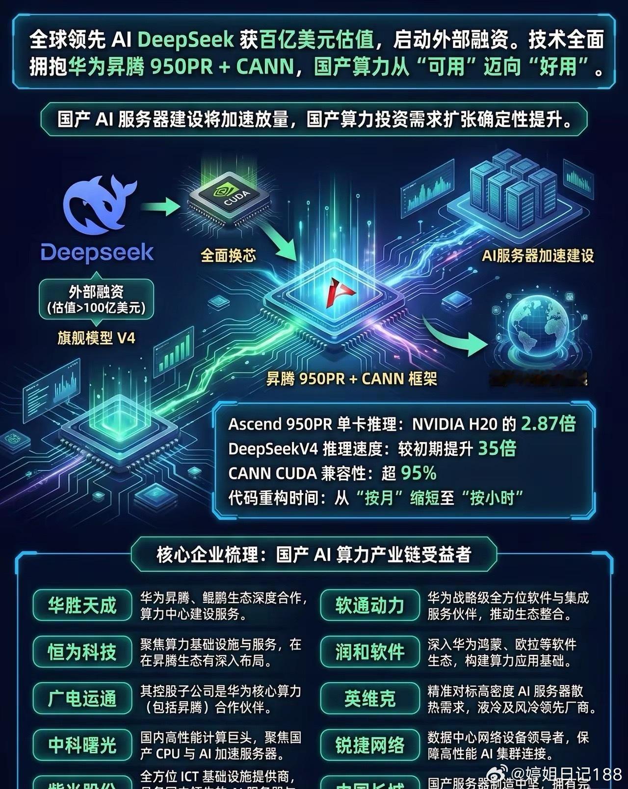 DeepSeek首轮融资引爆AI圈！彻底抛弃英伟达，全面拥抱华为昇腾！4月21日