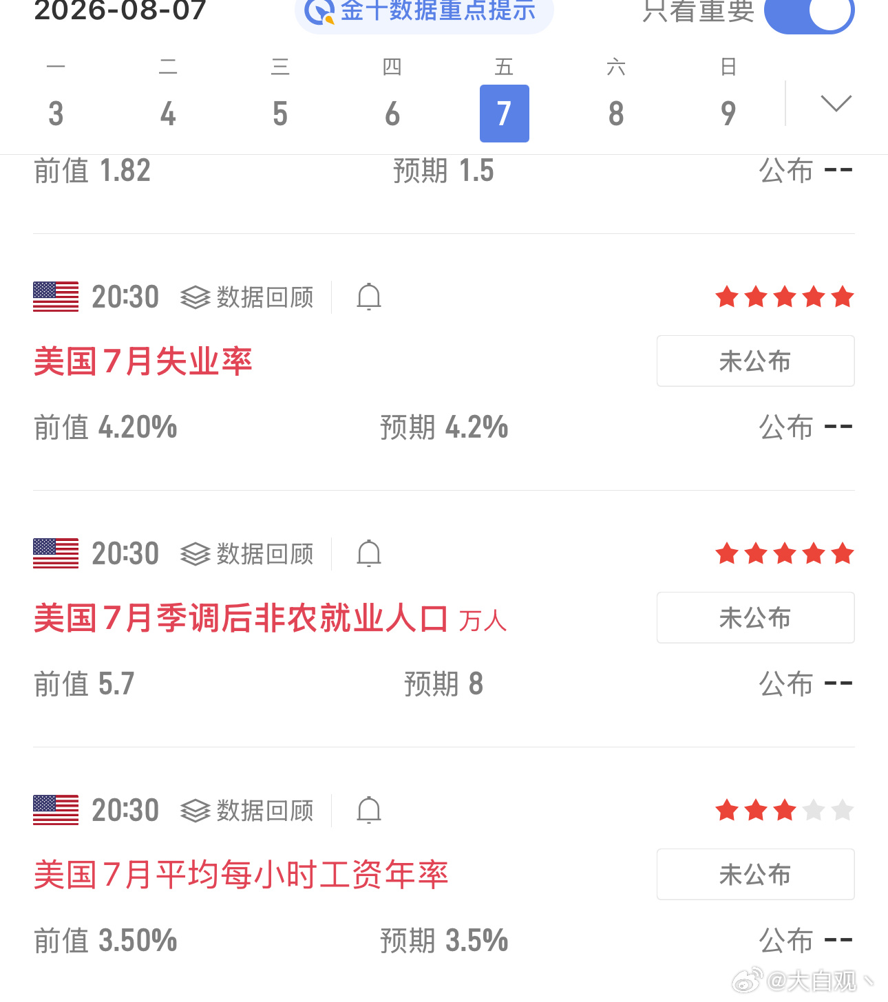 晚间非农核心数据参数清晰，失业率预期4.2%与前值持平，新增就业人口预期8万人，