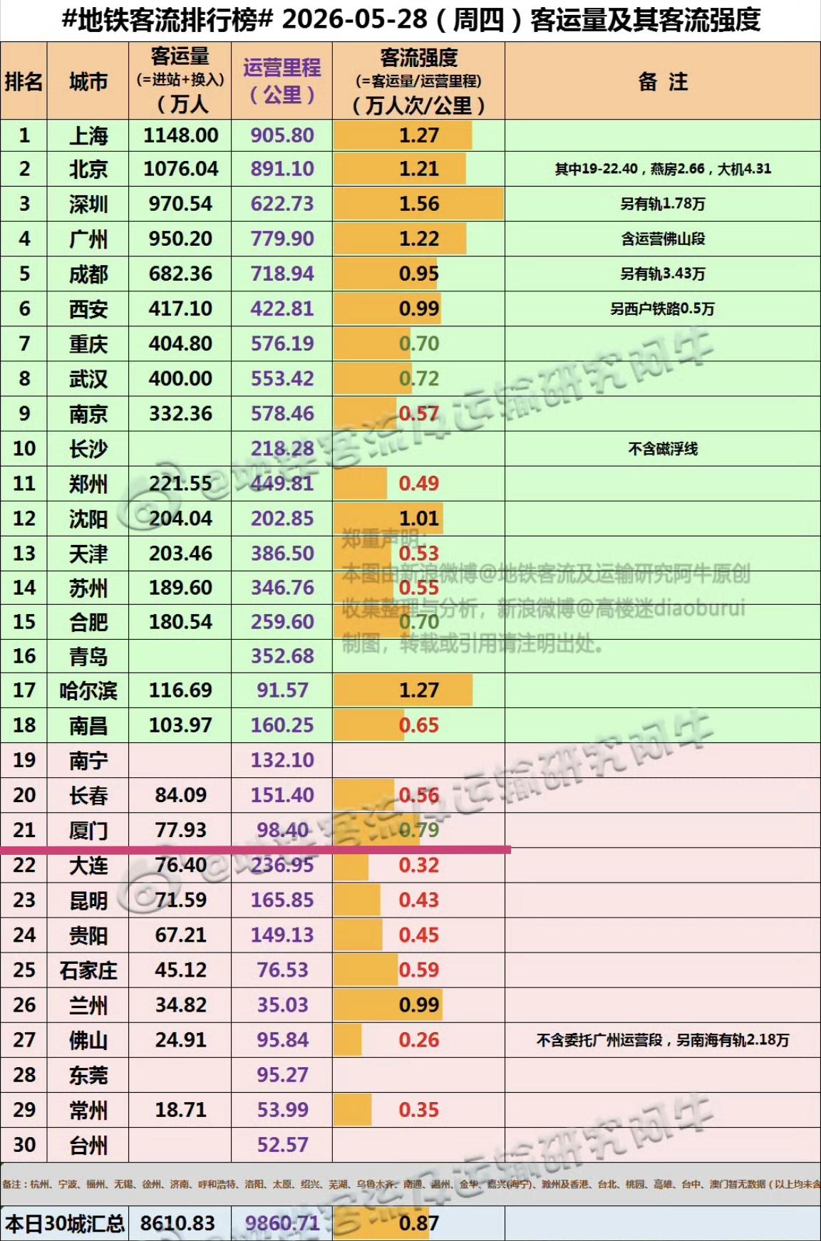 【5月28日（周四)，厦门地铁客流77.93万人次，排全国21位】

5月最后一