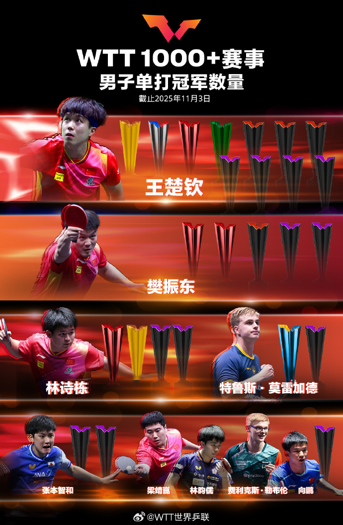 孙颖莎断层领先WTT1000+冠军榜王楚钦领跑WTT1000+冠军榜WTT蒙彼利