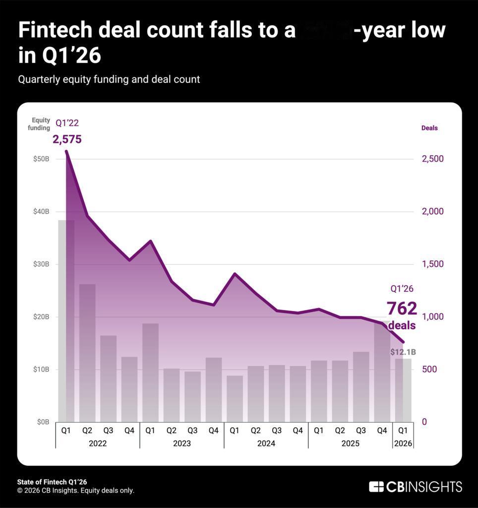 【全球Fintech交易与融资下行至低点】
1、从Q1’22的2575笔交易一路