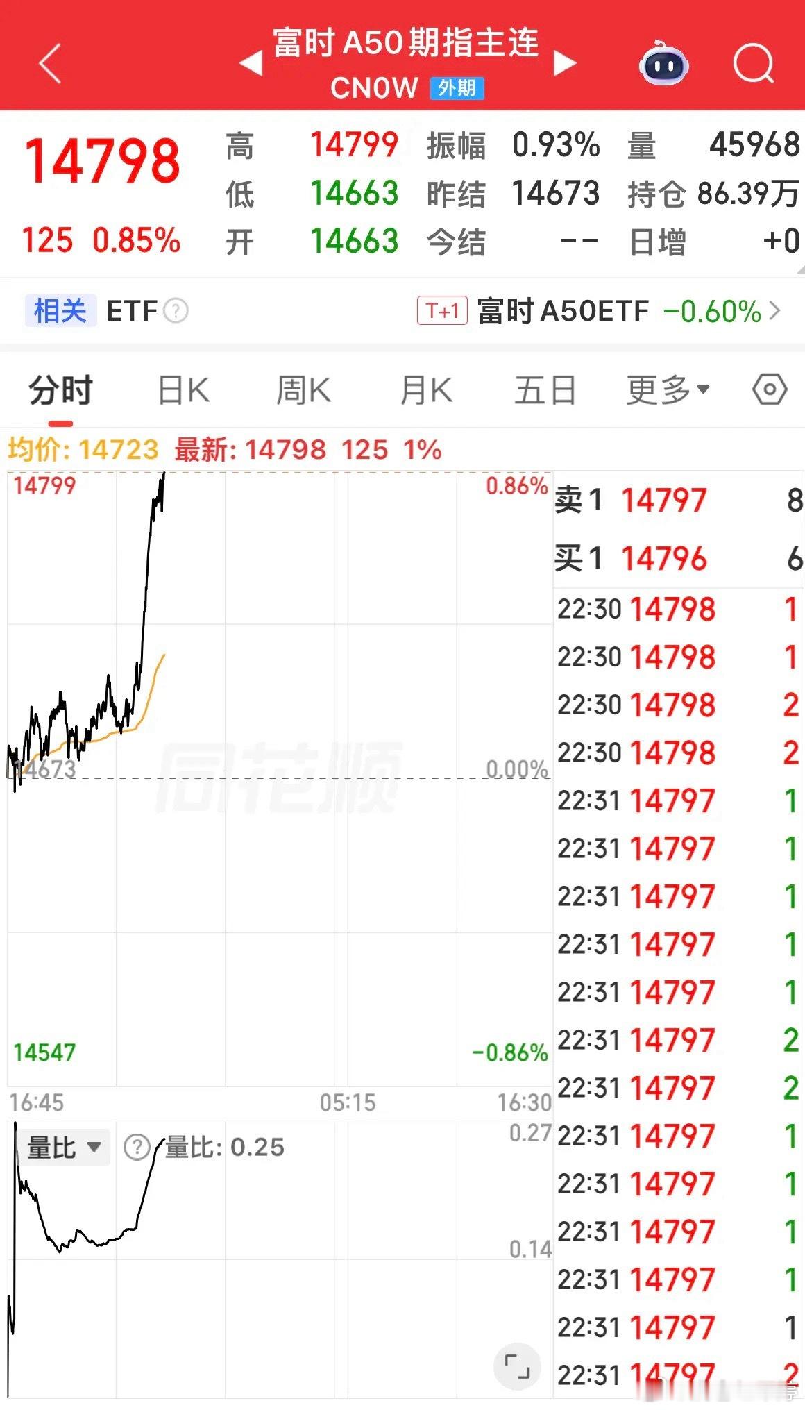 深夜重磅！外围科技大反弹，A50直线拉升今晚美股科技彻底大反攻！费城半导体指数暴