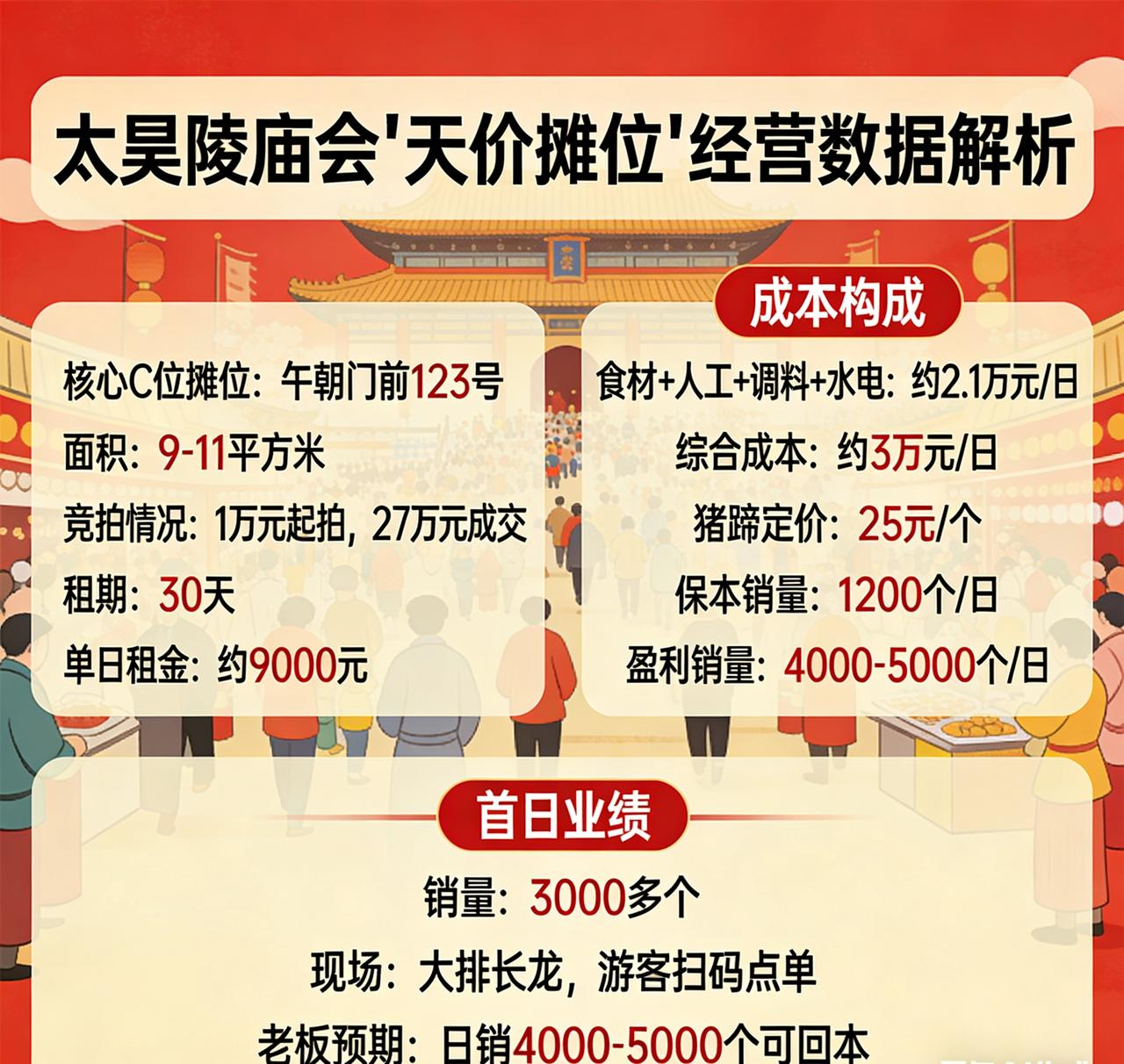 27万拿下太昊陵网红摊位！猪蹄老板首日卖3000多个，日销4000-5000个就