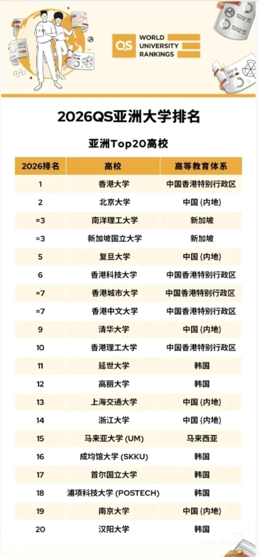 2026QS亚洲大学排名的Top20榜单出炉！

前十，中国香港占了5所，中国内
