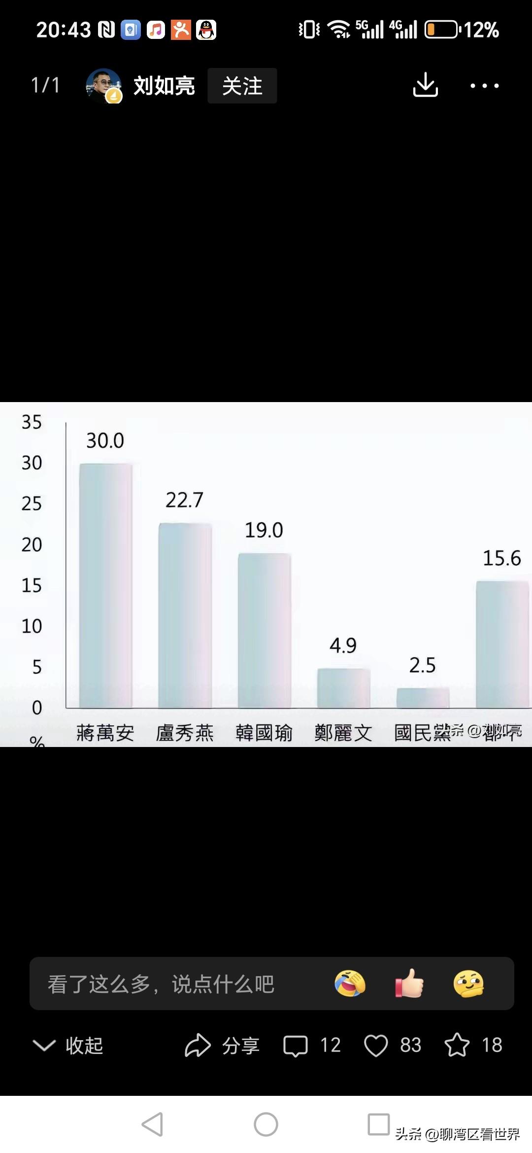 卢秀燕的民调终于超过韩国瑜了，可以长舒一口气了。在蓝营重量级人物支持度方面，蒋万