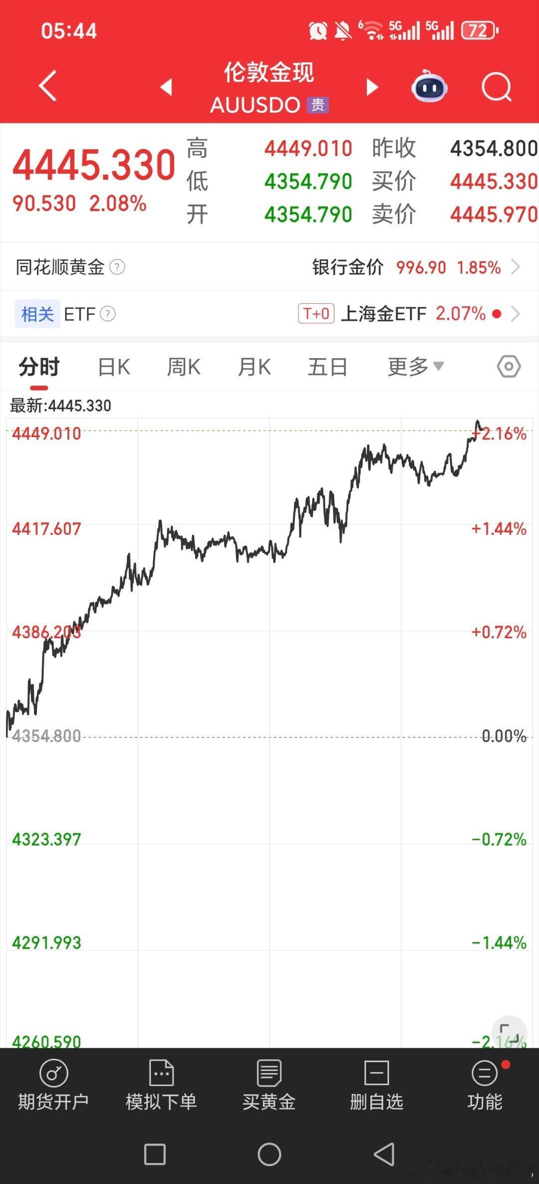黄金涨幅大于白银啊，白银不如白天下午的，黄金比下午涨幅大！！！！黄金金价波动关晓