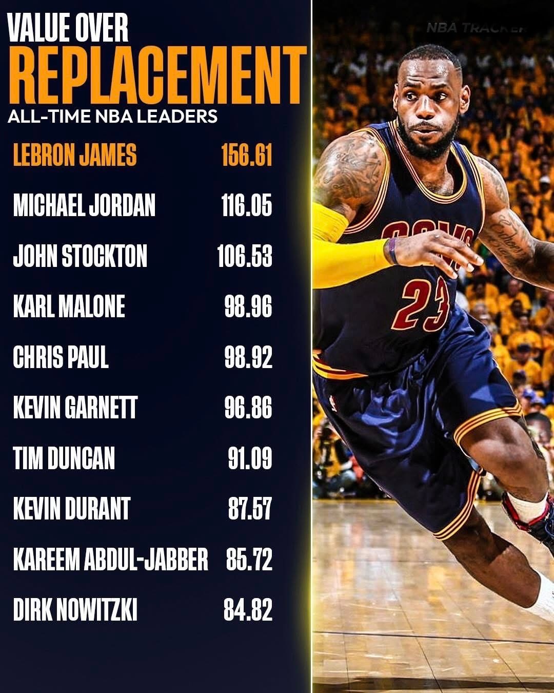 NBA历史不可替代值（VORP）排名前十位，詹姆斯、乔丹、斯托克顿前三位。 ​​