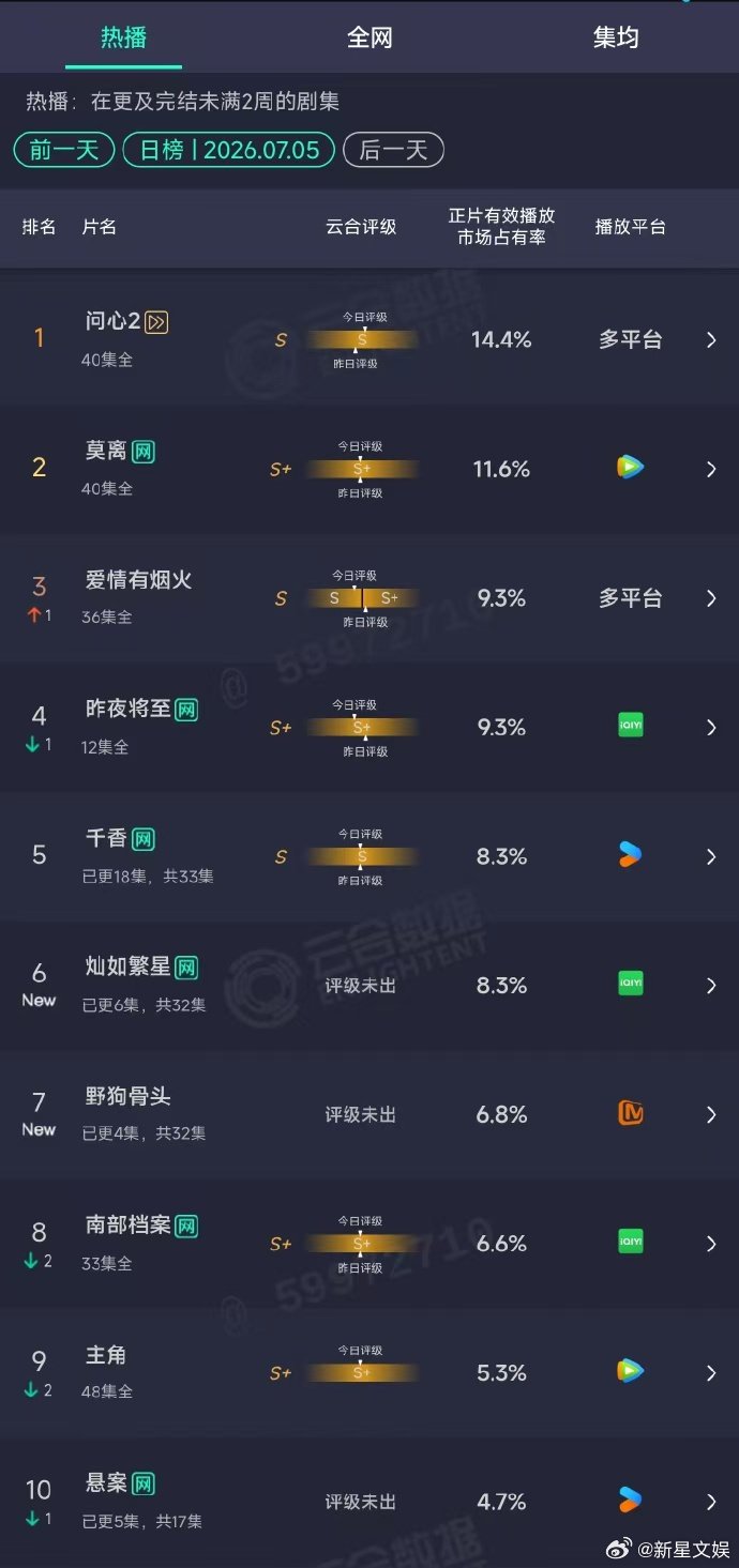野狗骨头云合 野狗骨头首日6.8% 