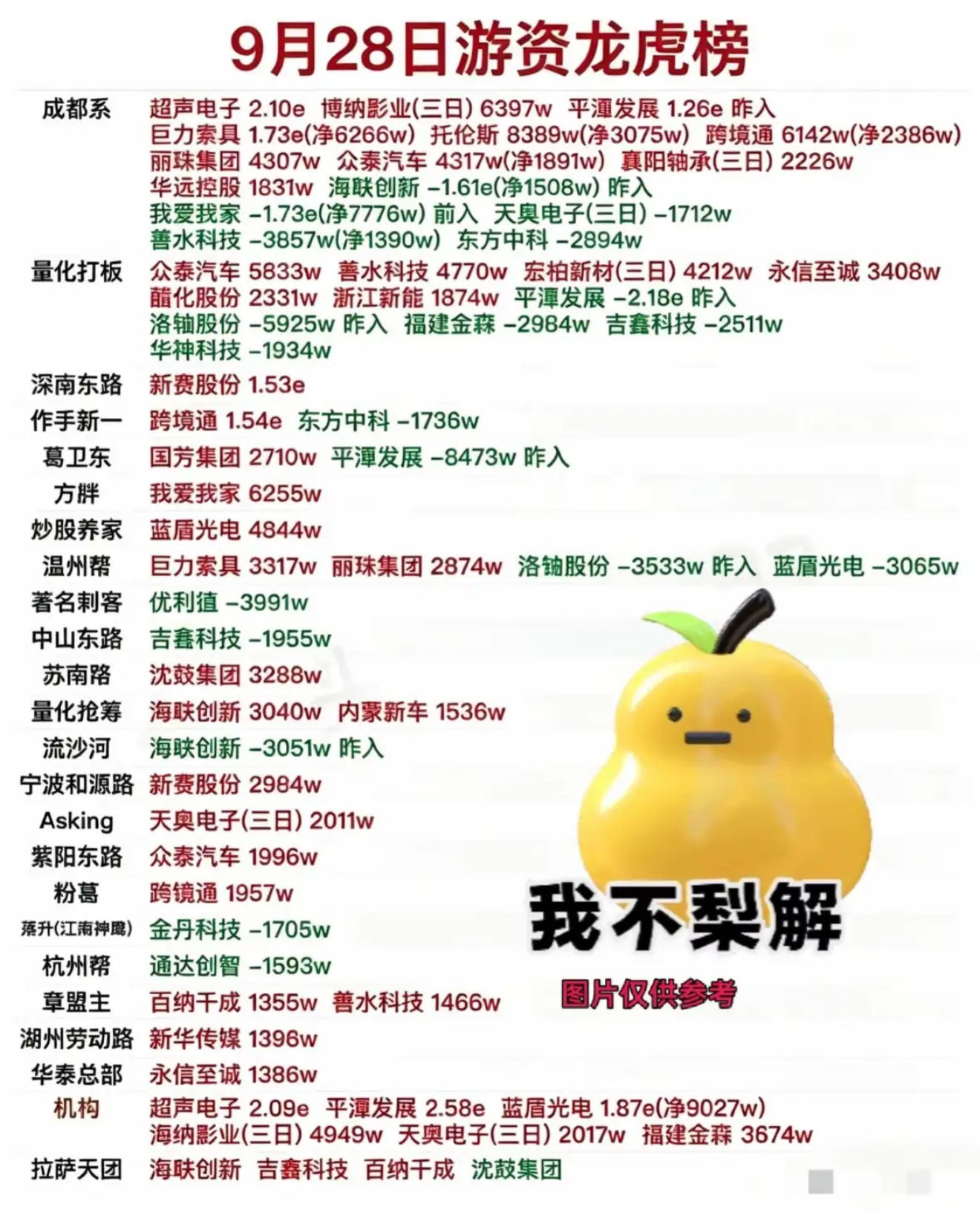 9月28日游资龙虎榜，股市行情，涨跌混杂，小心投资。2026年9月28日的游资龙