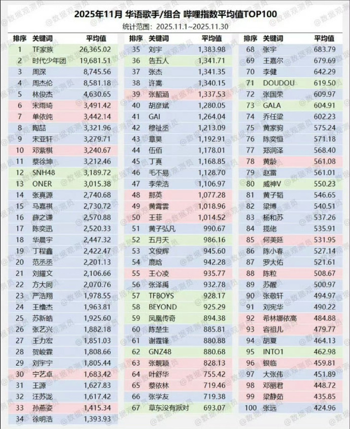 陈奕恒登11月华语歌手搜索指数 喜提11月华语歌手B站搜索指数TOP76！尚未正