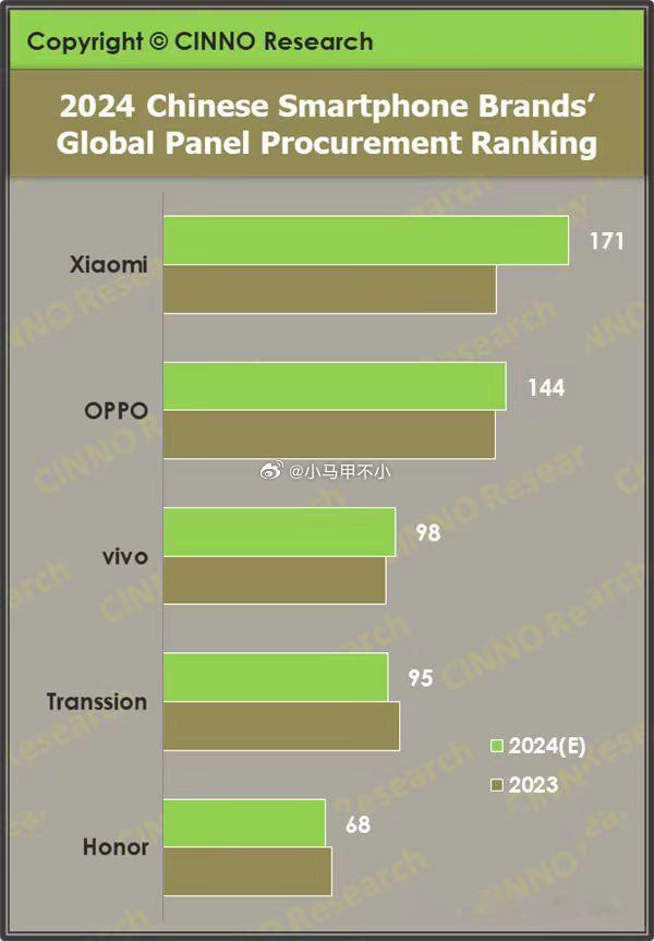 中国厂商手机面板采购量：1、小米1.71亿2、OPPO 1.44亿（含realm