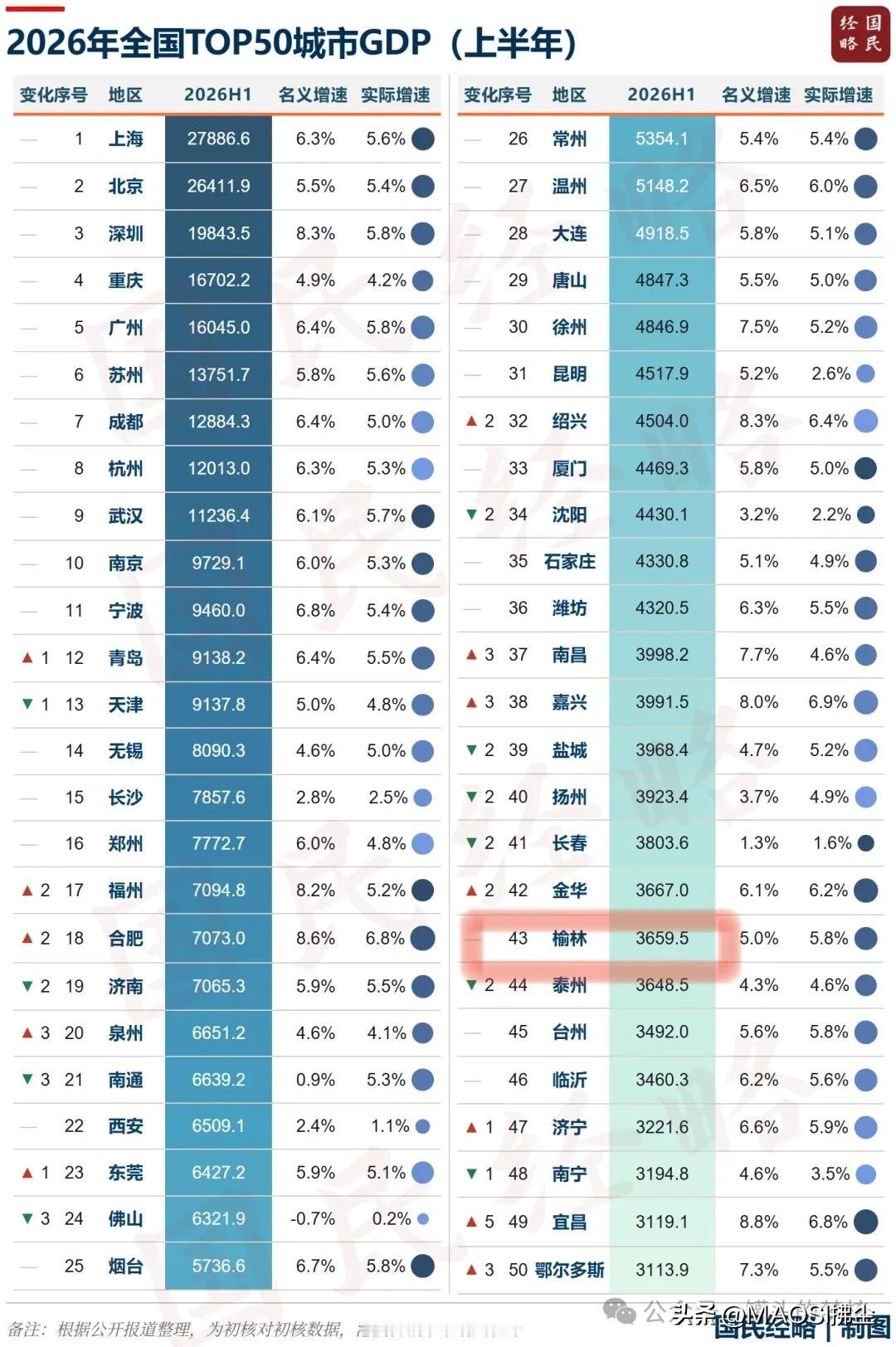 2026上半年全国GDP前50强城市排名榜单。
头部前十名包括：上海、北京、深圳
