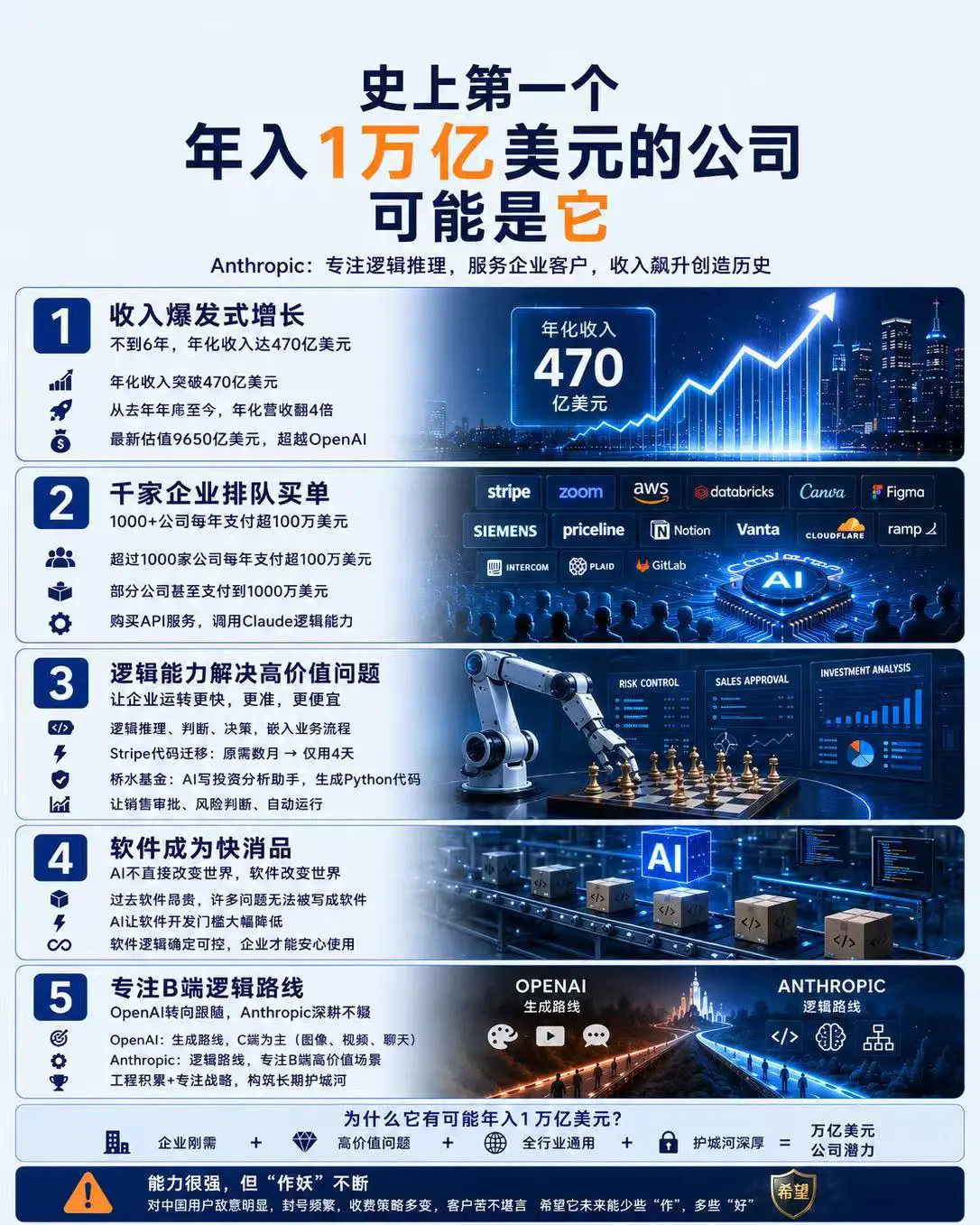 史上第一个年入1万亿美元的公司，可能是它。5月29日，Anthropi...