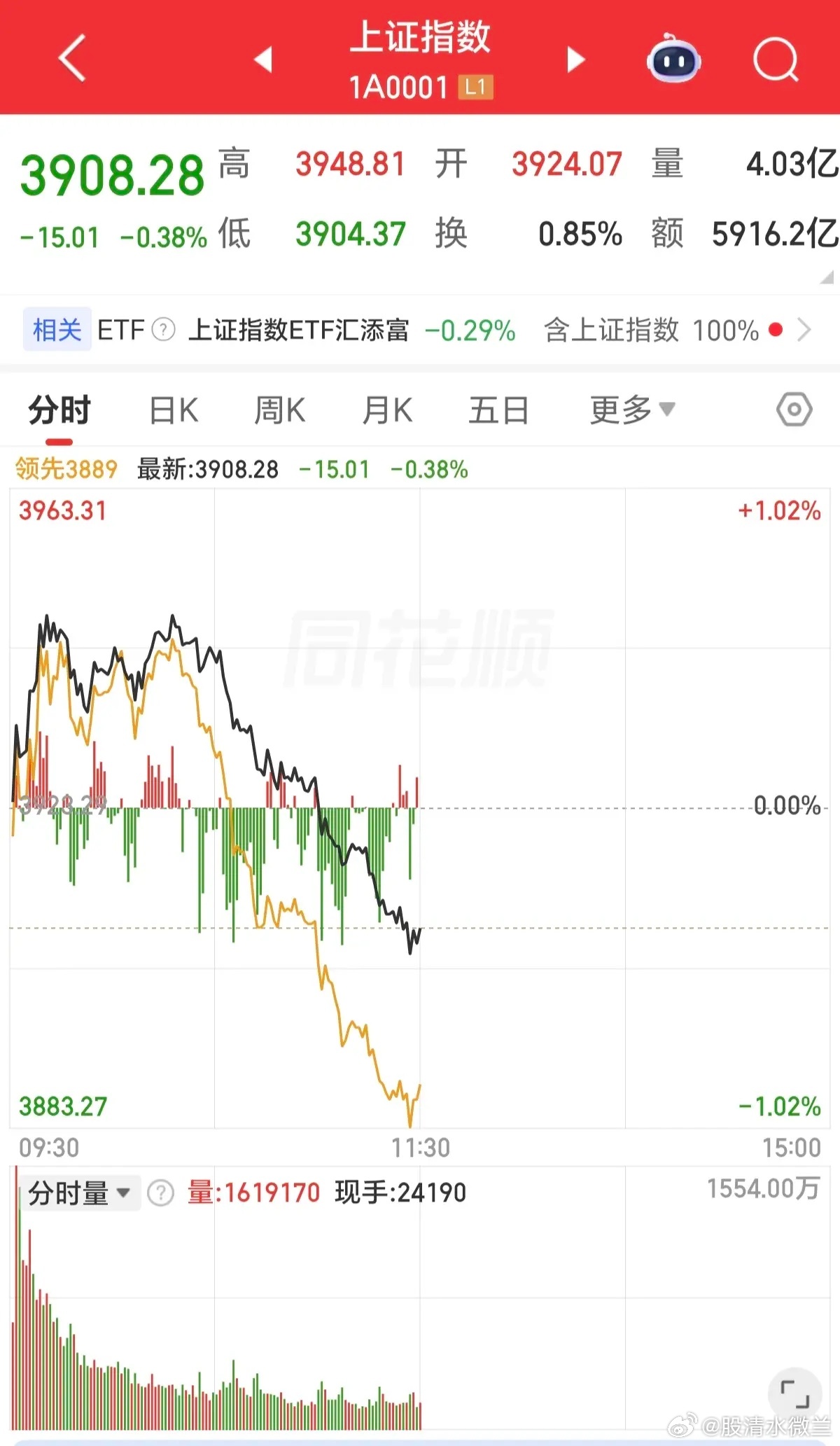 跳水冠军又来了，去年还能坚持一天，今年连1个小时都坚持不了，冲高回落就跳水，其它