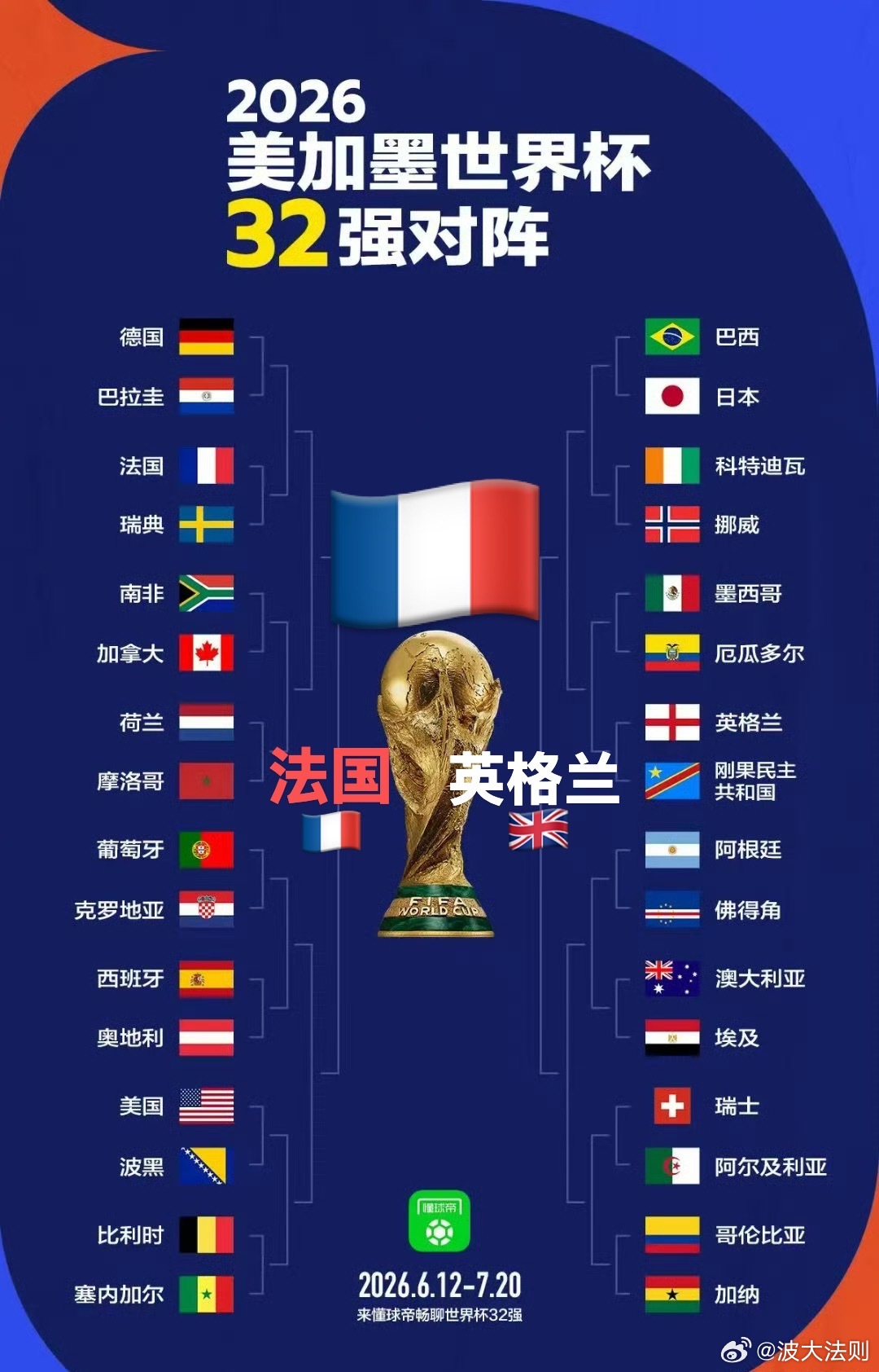 猜个世界杯🏆！我猜决赛法国对阵英格兰！法国冠军🏆 