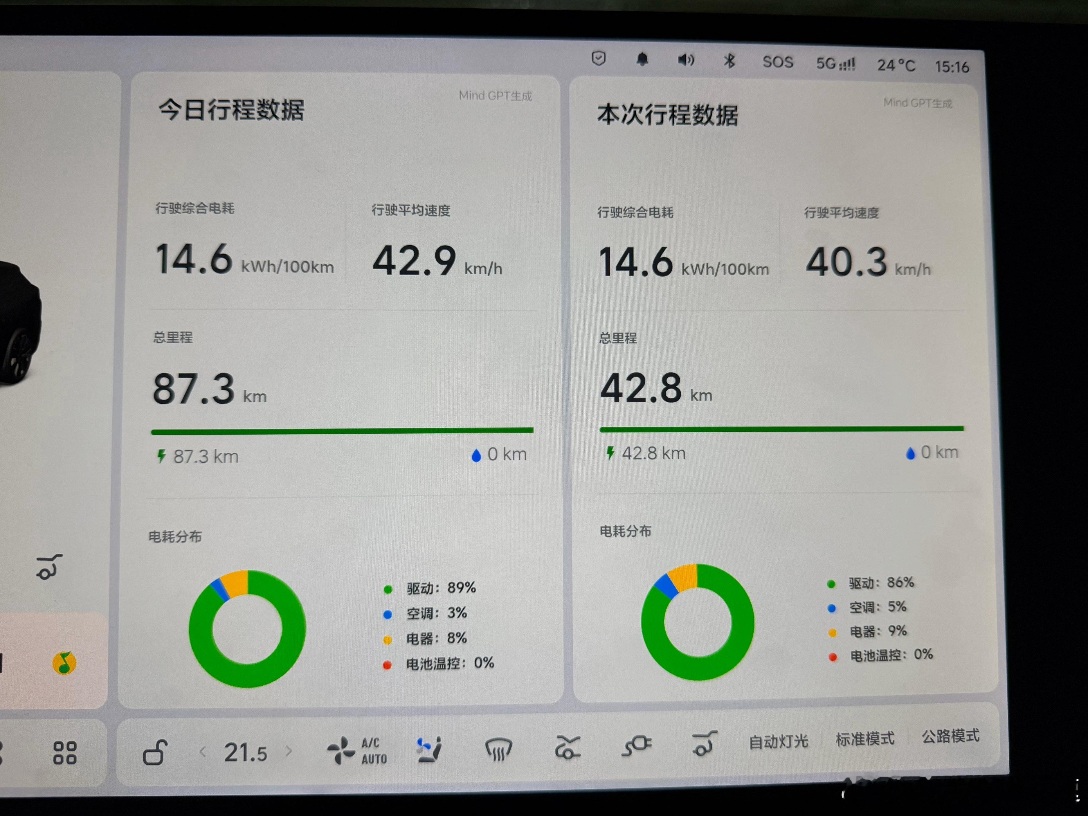 往返87.3km打了场球有日子没跑全场了 疲惫！不过i6算是进入到甜蜜时期了双电