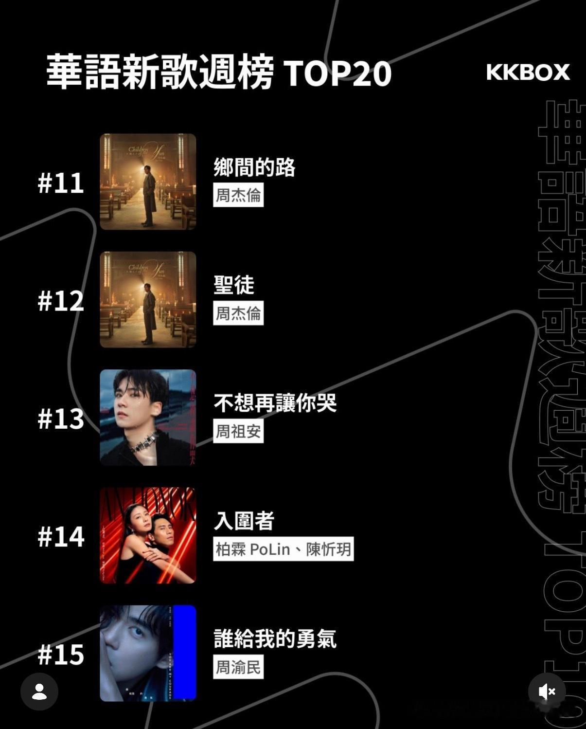 周杰伦  KKBOX台湾发布新一周的新歌排行榜前二十，周杰伦新专辑《太阳之子》继