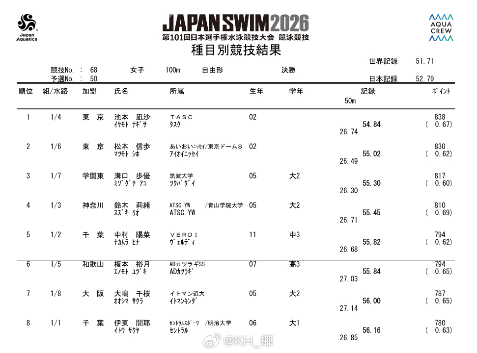 日本游泳锦标赛 女100自决赛池本凪沙 54.84松本信步 55.02沟口步优 