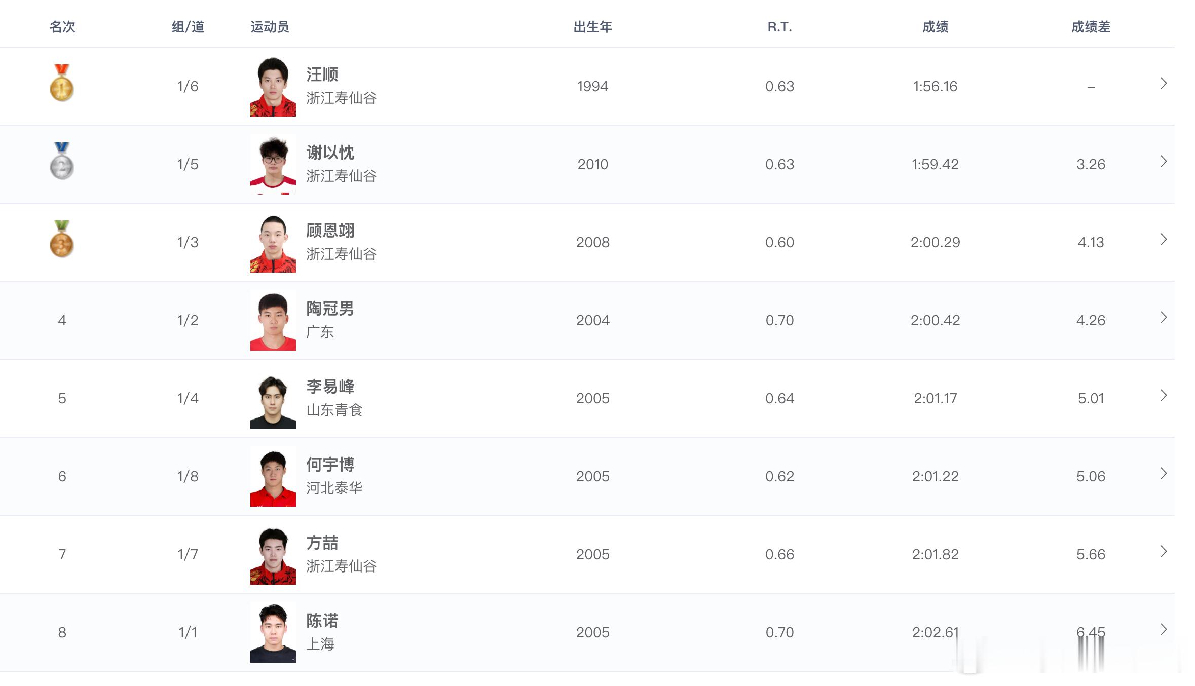 2026年全国游泳冠军赛 男子200米混合泳决赛成绩🏅汪顺 1:56.16 ?