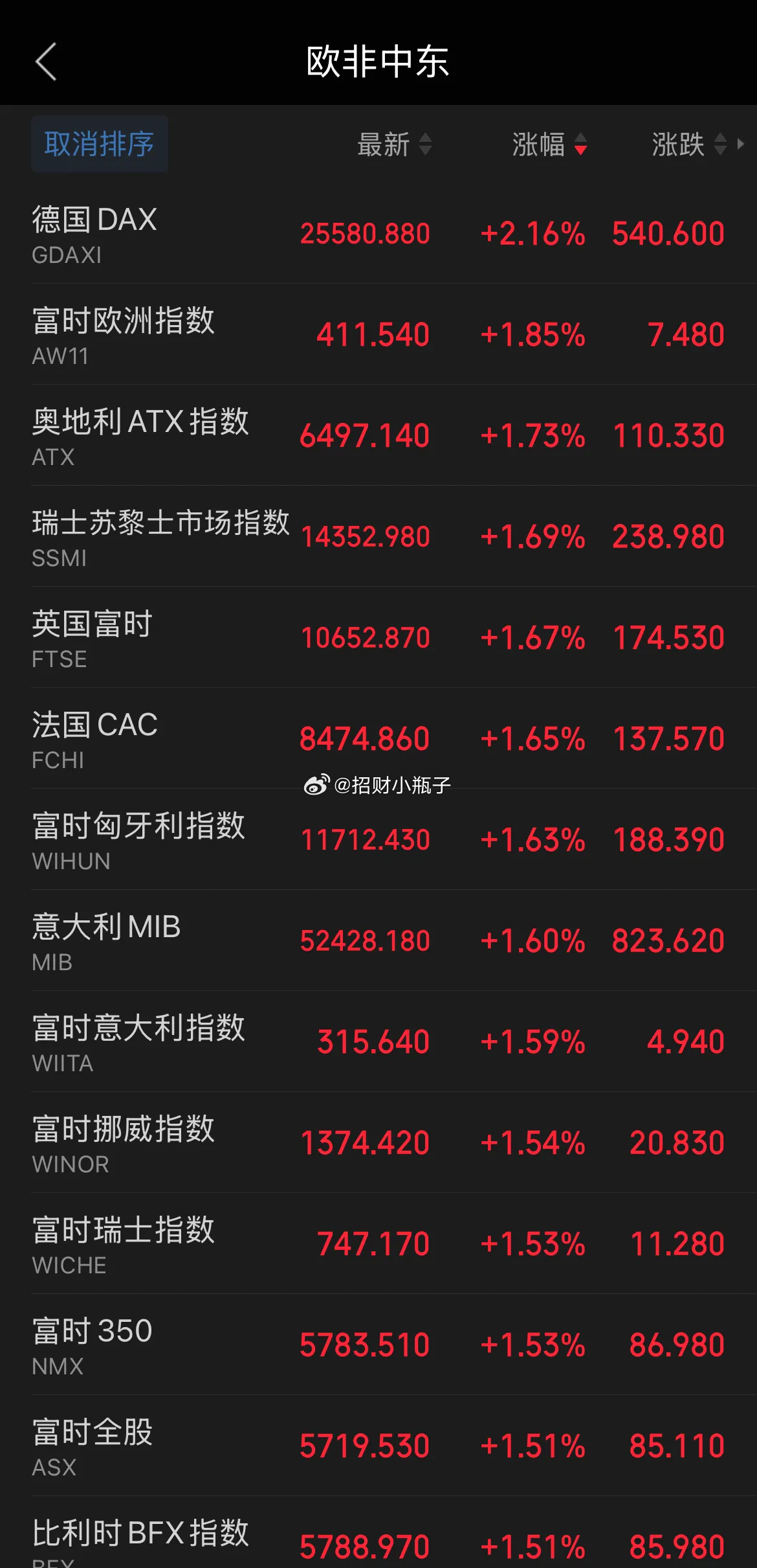 美股、亚太科技股集体大跌，欧洲多国股市全线大涨。德国DAX大涨2.16%刷新历史