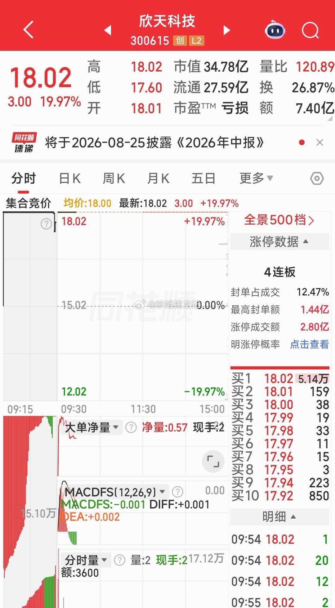 欣天科技，今天最低价17.6元，给了上车的机会我也只看不上车，心有些怕怕。 