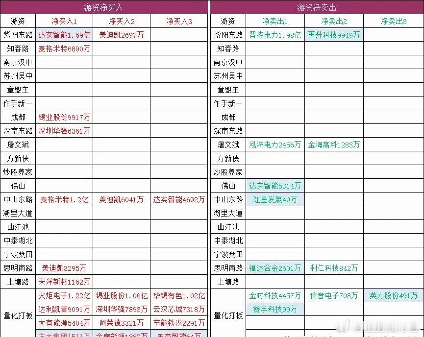 连板梯队：3连板：春秋电子、中央商场2连板：大有能源、嘉欣丝绸、方大集团、红星发
