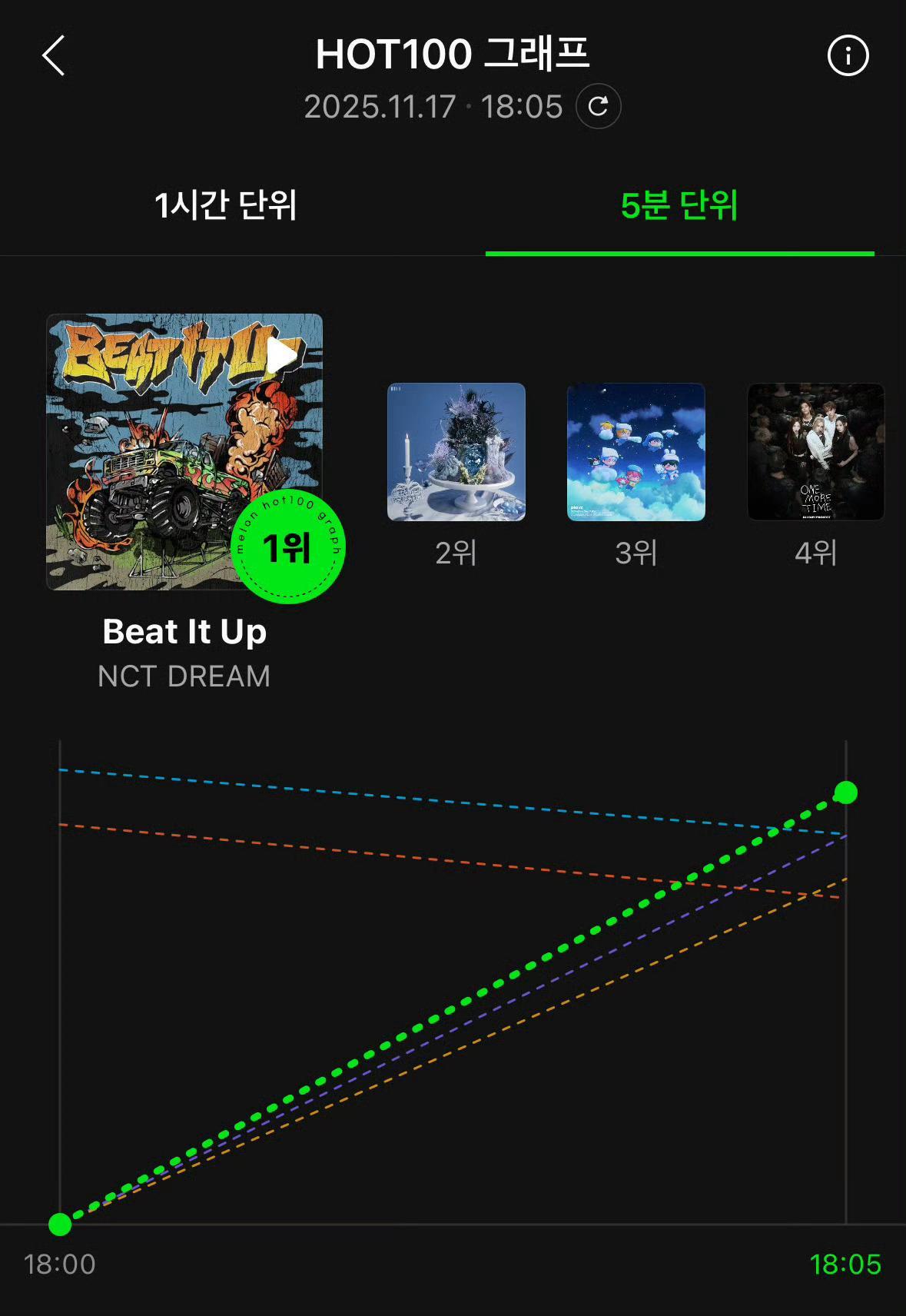 地租nctdream新歌Beat It Up五分钟曲线第一，点赞2404📈 