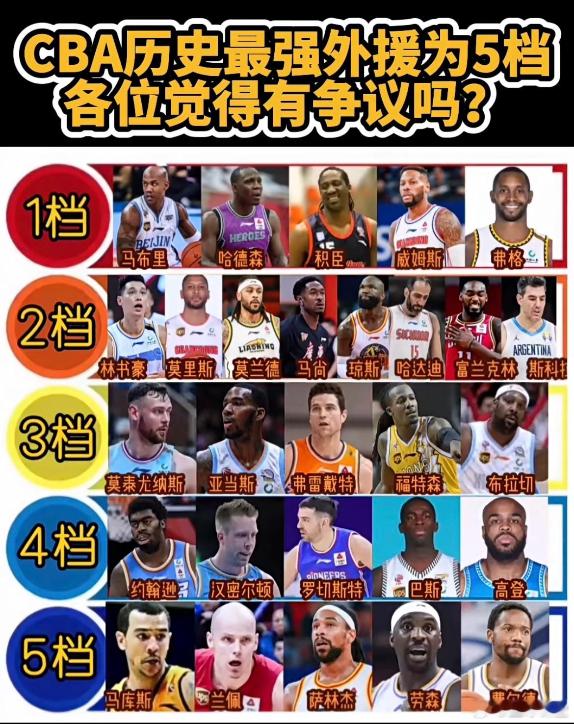 CBA历史最强外援为5档，各位觉得有争议吗？ 