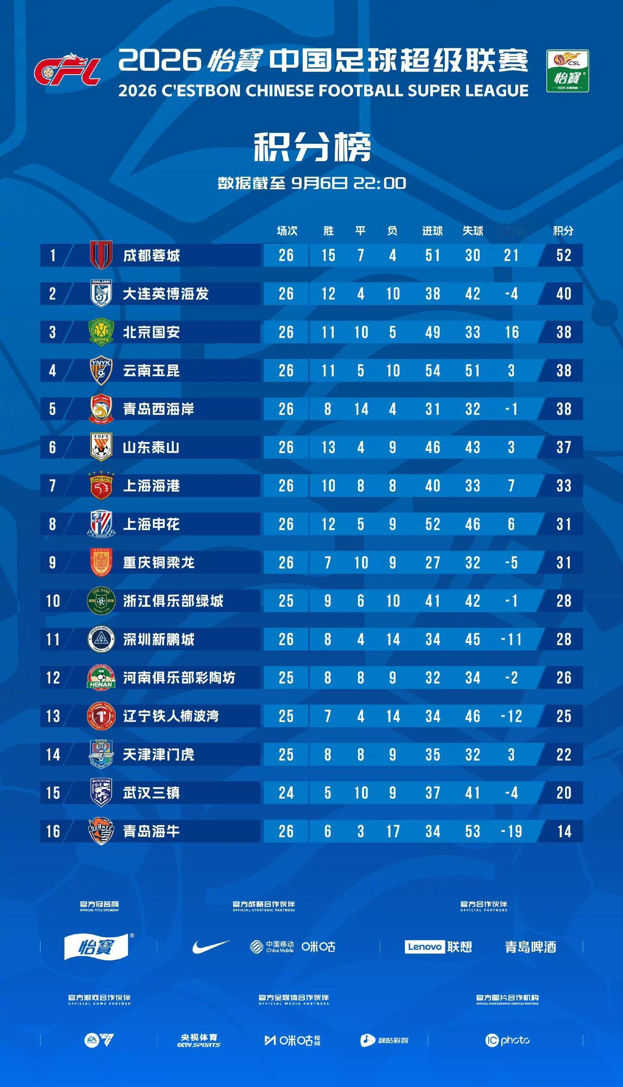 成都蓉城客场0：0闷平河南俱乐部彩陶坊，夺冠继续延迟！中超联赛战罢第二十六，已稳