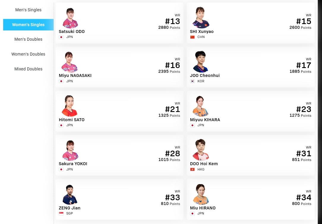 朱雨玲退赛，大藤沙月递补位置。
因为常规挑战赛Top20有限额，朱雨玲退赛使得T