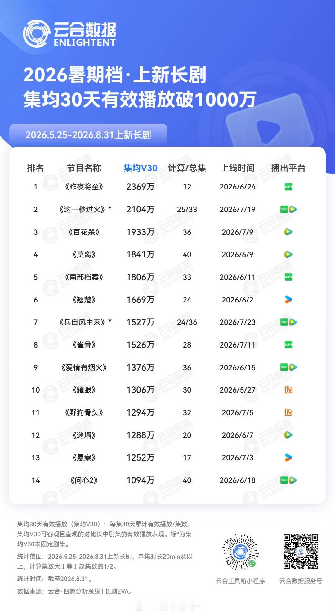 2026暑期档网播集均有效播放量剧集孟子义《百花杀》热播期集均为1953w 位列