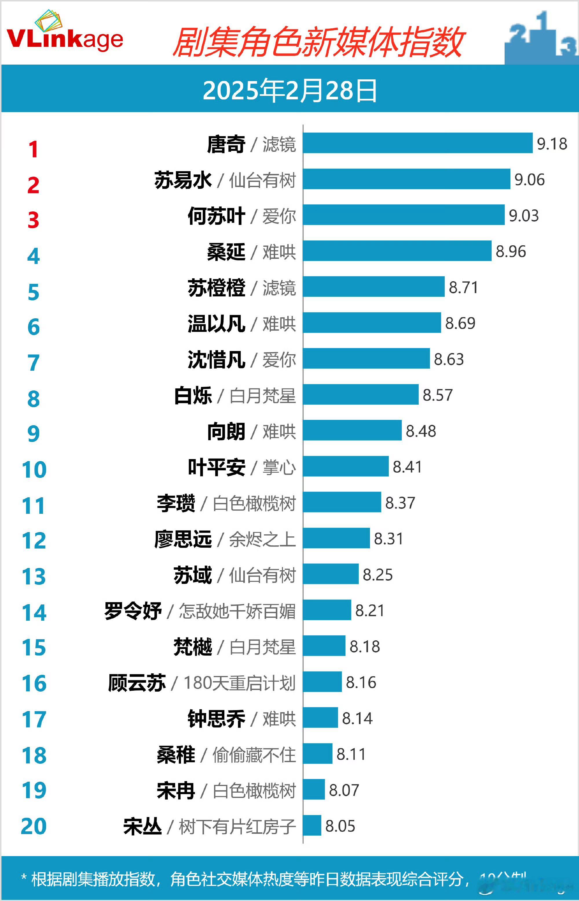 邓为仙台有树都已经播完了几天了，苏易水依然在v榜破9名列前二，邓为首部男主剧仙台